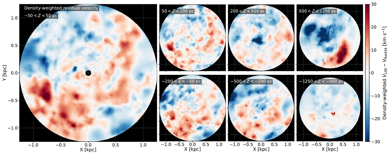 Atomic hydrogen density and residual velocity across several heights above and below the Galactic plane